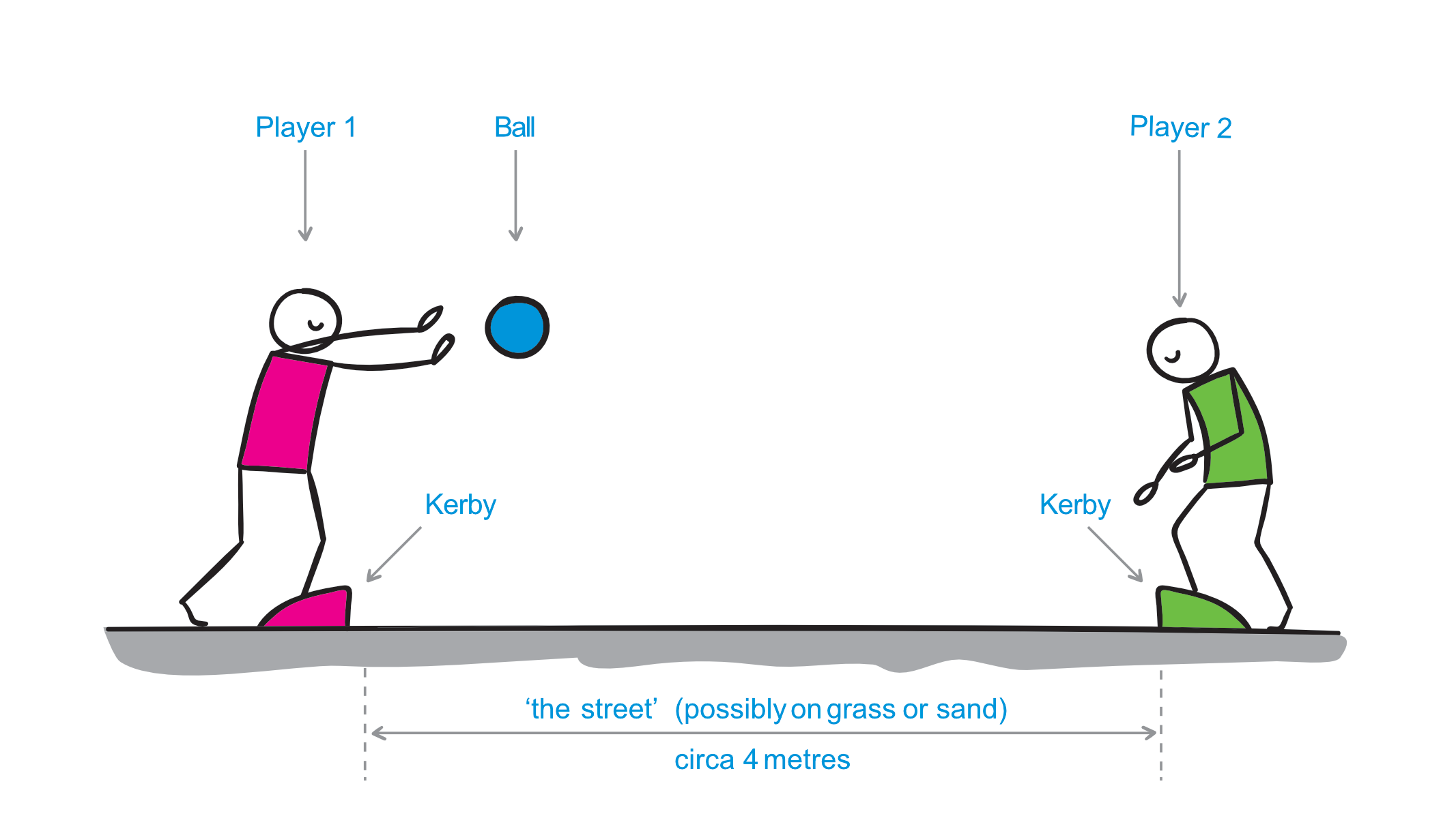 Kerby – spilloppsett med 4 meters avstand mellom kerby-målene
